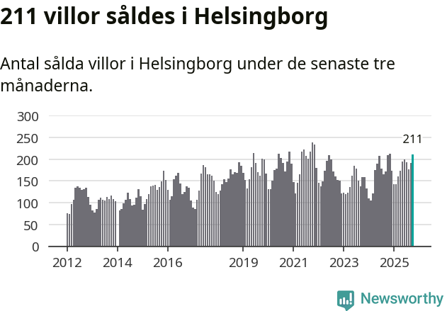 Graf: Antal sålda villor i Helsingborgs kommun