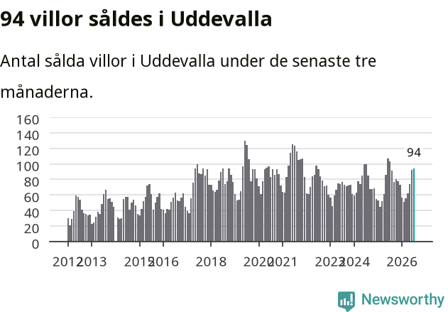 Graf: Antal sålda villor i Uddevalla kommun