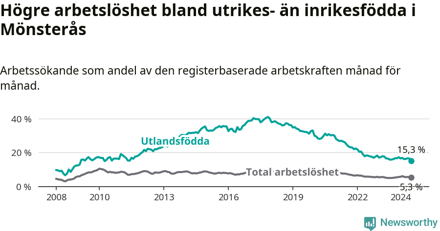 Graf: Skillnad i arbetslöshet mellan utrikesfödda och hela befolkningen i Mönsterås kommun