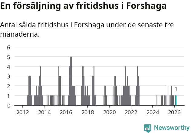 Graf: Antal sålda fritidshus i Forshaga kommun