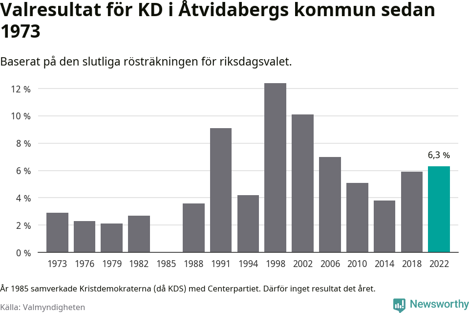 Kristdemokraternas resultat över tid