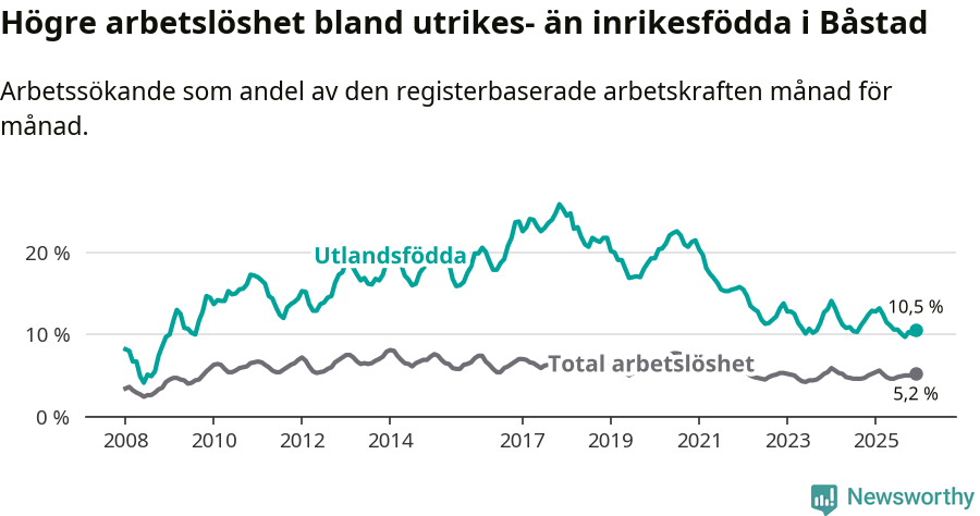 Graf: Skillnad i arbetslöshet mellan utrikesfödda och hela befolkningen i Båstads kommun