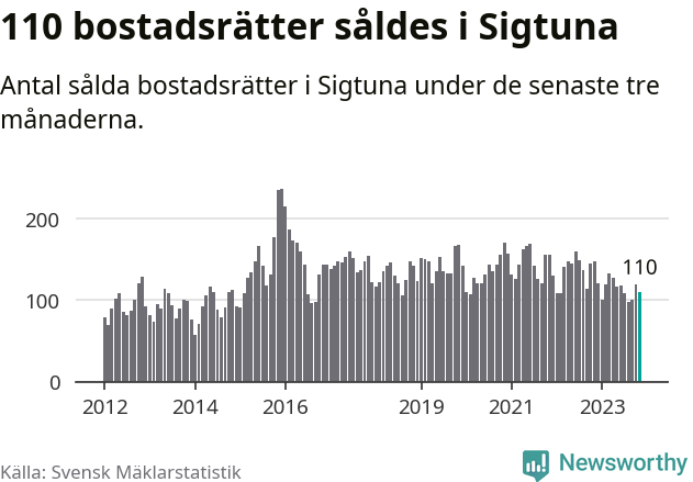 Graf: Antal sålda bostadsrätter i Sigtuna kommun