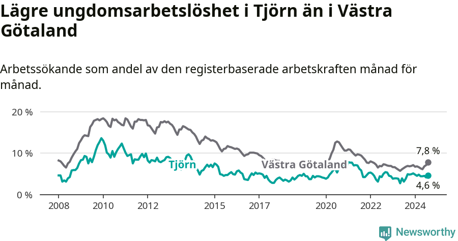 Graf: Arbetslöshet bland unga i Tjörns kommun och Västra Götalands län