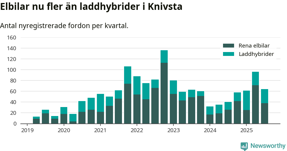 Graf: Antal nya laddhybrider och elbilar över tid