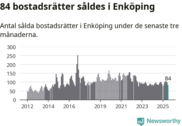 Graf: Antal sålda bostadsrätter i Enköpings kommun