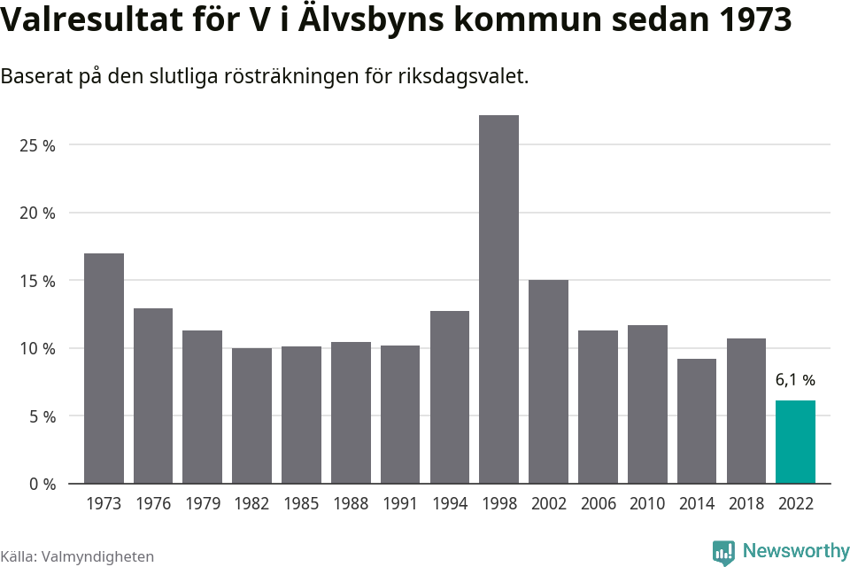 Vänsterpartiets resultat över tid