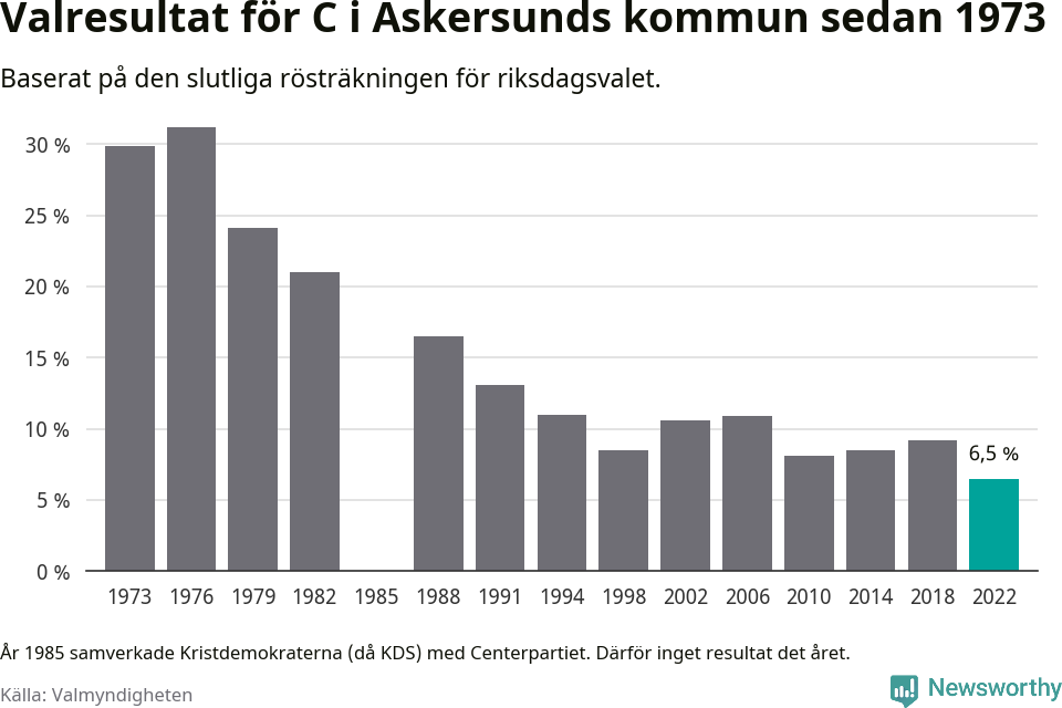 Centerpartiets resultat över tid