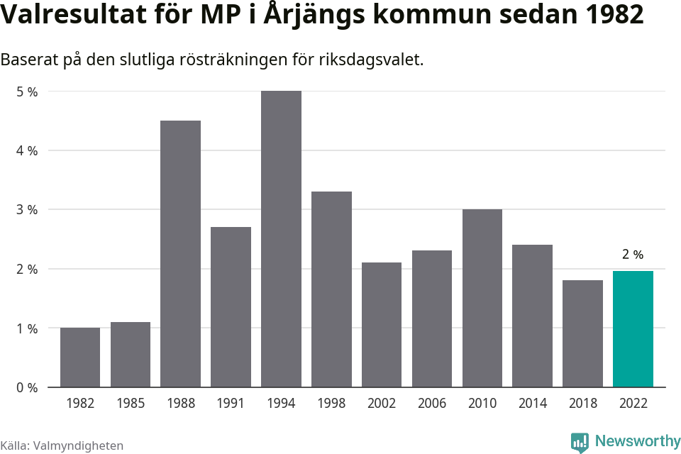 Miljöpartiets resultat över tid