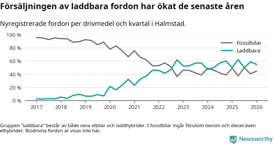 Graf: Andel laddbara bilar av alla nyregistreringar över tid
