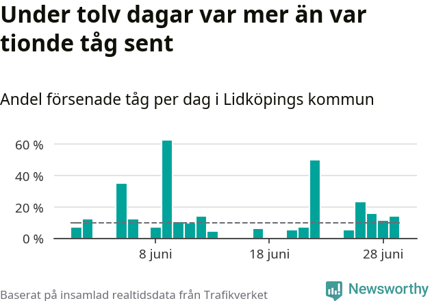 Stapeldiagram över andel försenade tåg per dag