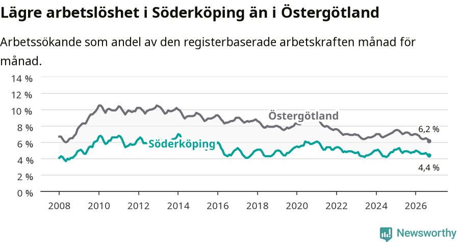 Graf: Arbetslöshet i Söderköpings kommun och Östergötlands län