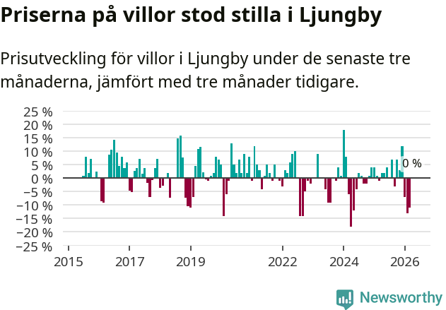Graf: Prisutveckling för villor i Ljungby kommun