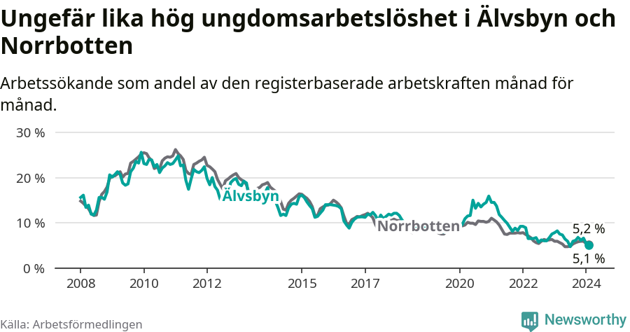 Graf: Arbetslöshet bland unga i Älvsbyns kommun och Norrbottens län