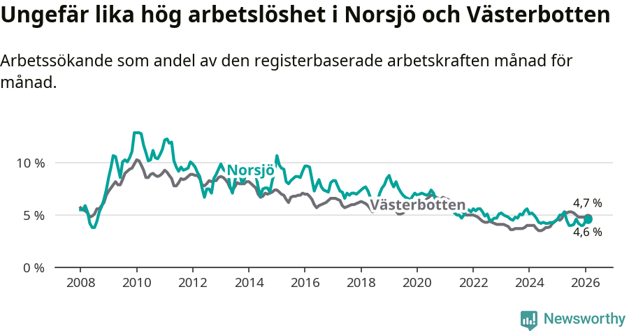 Graf: Arbetslöshet i Norsjö kommun och Västerbottens län