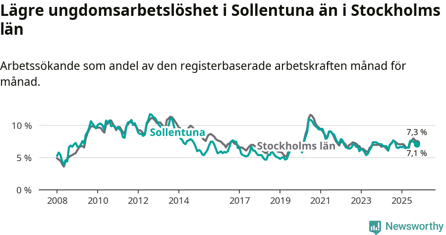 Graf: Arbetslöshet bland unga i Sollentuna kommun och Stockholms län