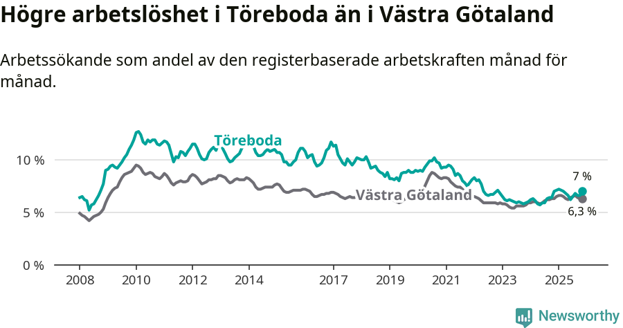 Graf: Arbetslöshet i Töreboda kommun och Västra Götalands län