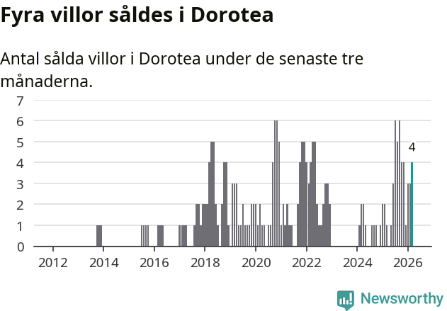 Graf: Antal sålda villor i Dorotea kommun