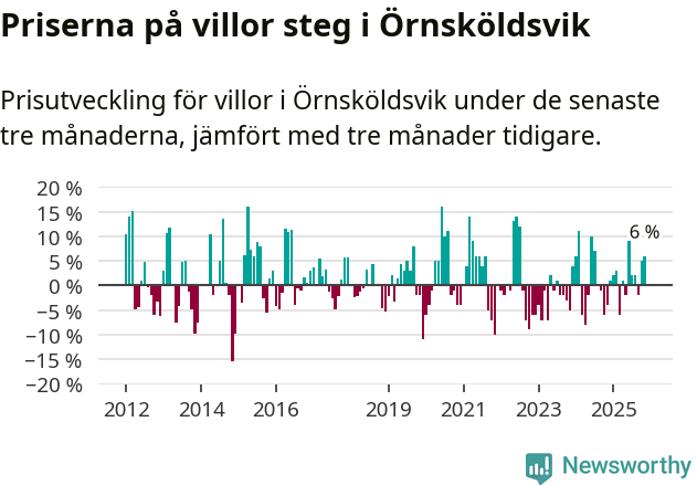 Graf: Prisutveckling för villor i Örnsköldsviks kommun