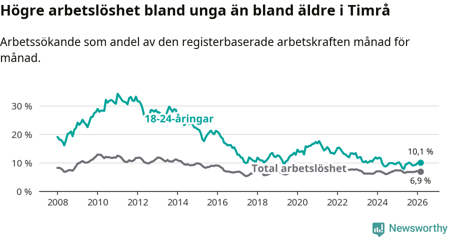 Graf: Skillnad i arbetslöshet mellan unga och hela befolkningen i Timrå kommun