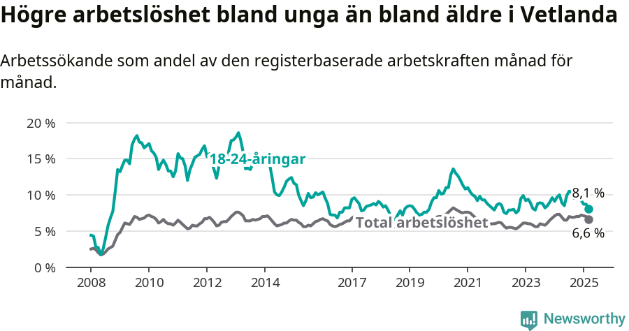 Graf: Skillnad i arbetslöshet mellan unga och hela befolkningen i Vetlanda kommun