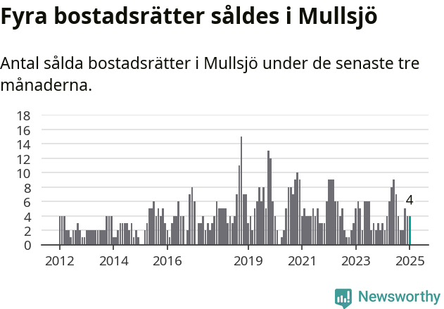 Graf: Antal sålda bostadsrätter i Mullsjö kommun