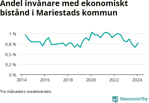 Graf över andelen biståndstagare per tremånadersperiod