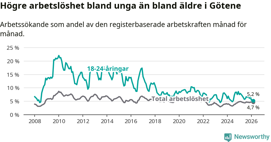 Graf: Skillnad i arbetslöshet mellan unga och hela befolkningen i Götene kommun