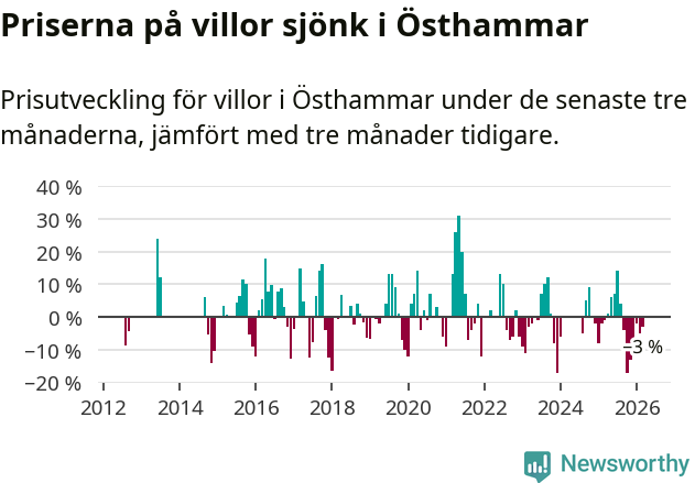 Graf: Prisutveckling för villor i Östhammars kommun