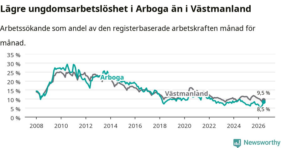 Graf: Arbetslöshet bland unga i Arboga kommun och Västmanlands län