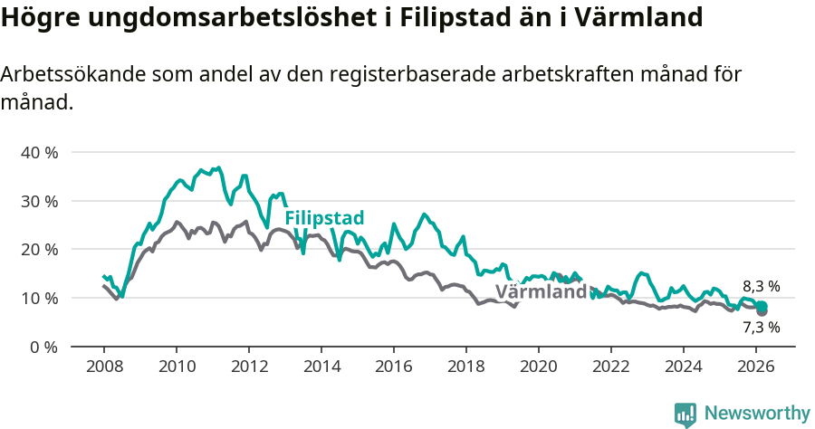 Graf: Arbetslöshet bland unga i Filipstads kommun och Värmlands län