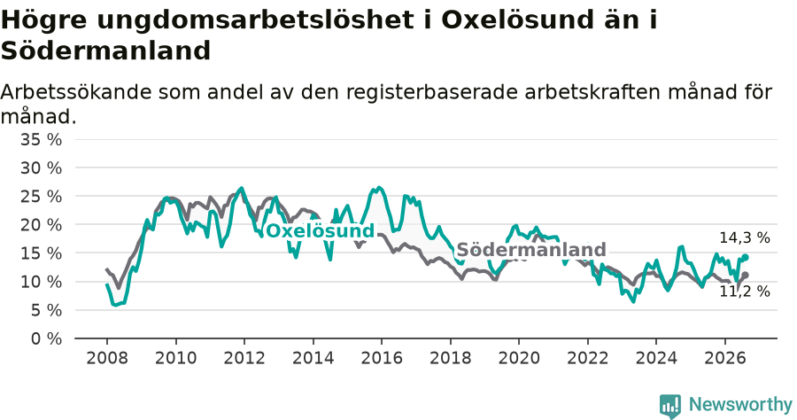 Graf: Arbetslöshet bland unga i Oxelösunds kommun och Södermanlands län