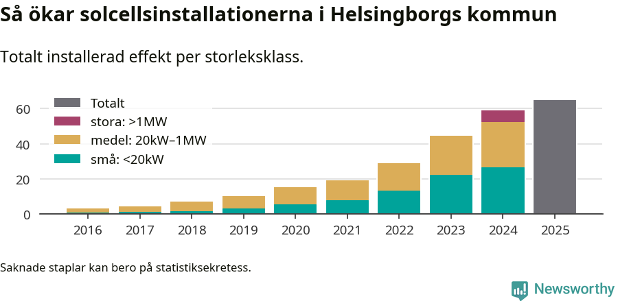 stapeldiagram som visar hur den totala effekten växer från år till år.