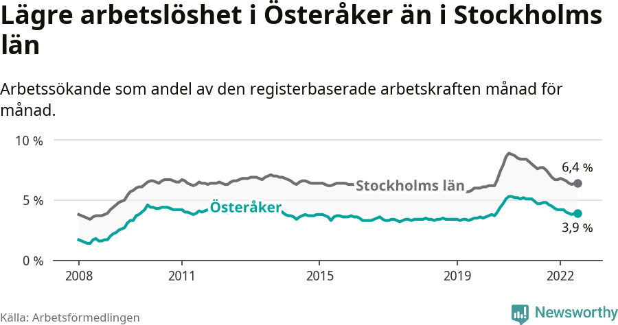 Graf: Arbetslöshet i Österåkers kommun och Stockholms län