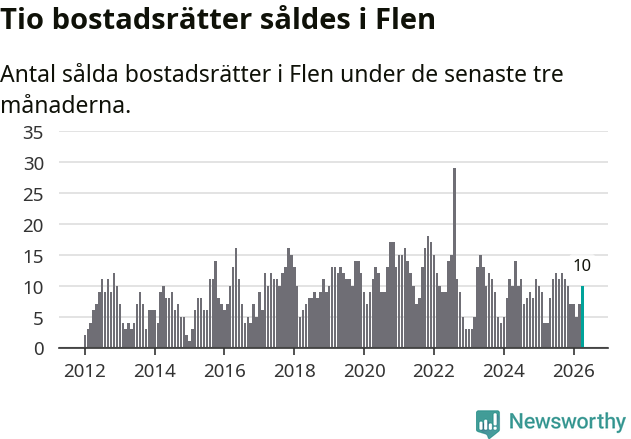 Graf: Antal sålda bostadsrätter i Flens kommun