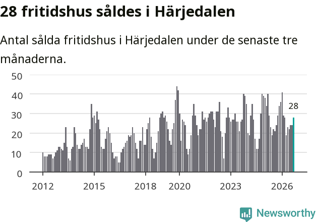 Graf: Antal sålda fritidshus i Härjedalens kommun