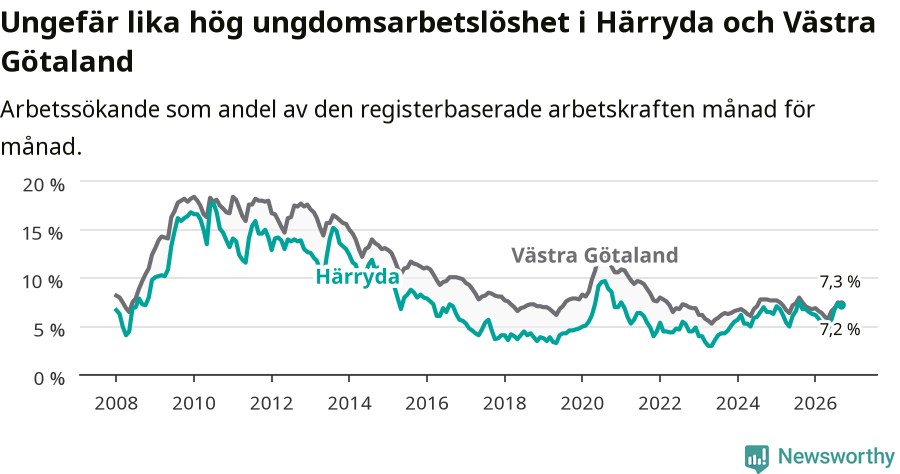 Graf: Arbetslöshet bland unga i Härryda kommun och Västra Götalands län