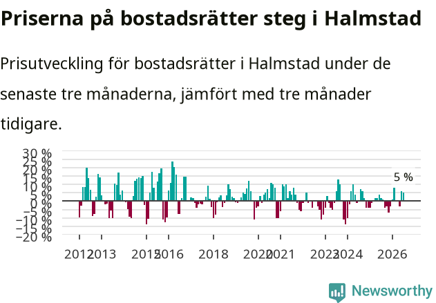 Graf: Prisutveckling för bostadsrätter i Halmstads kommun