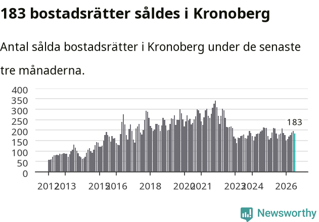 Graf: Antal sålda bostadsrätter i Kronobergs län