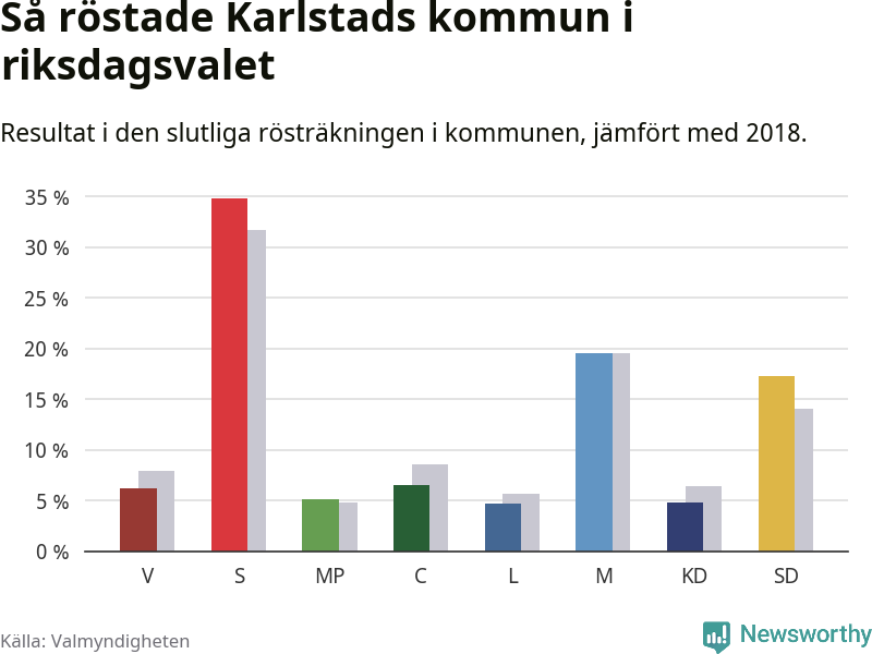 Graf: Så röstade Karlstads kommun i riksdagsvalet, jämfört med 2018