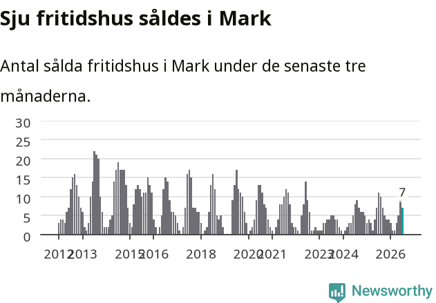 Graf: Antal sålda fritidshus i Marks kommun