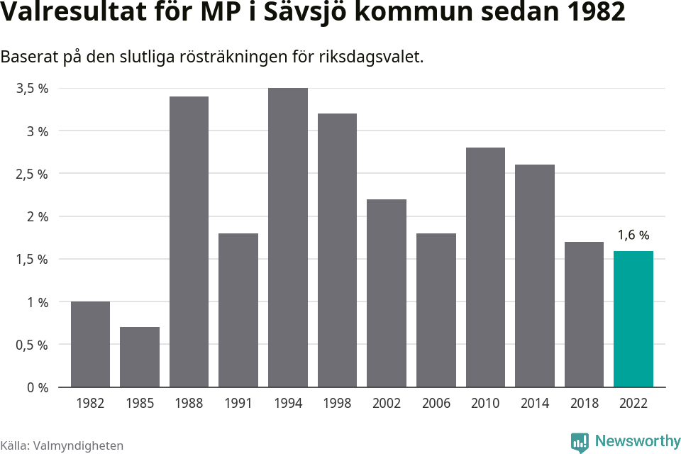 Miljöpartiets resultat över tid