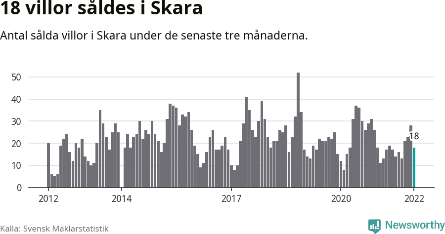 Graf: Antal sålda villor i Skara kommun