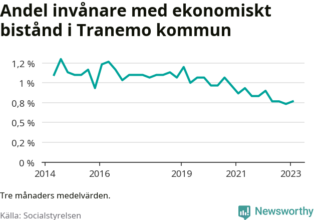 Graf över andelen biståndstagare per tremånadersperiod