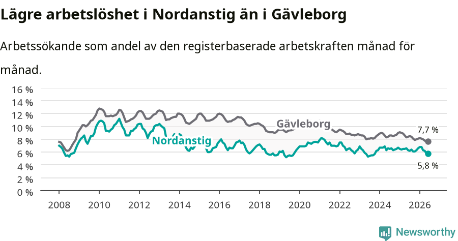 Graf: Arbetslöshet i Nordanstigs kommun och Gävleborgs län