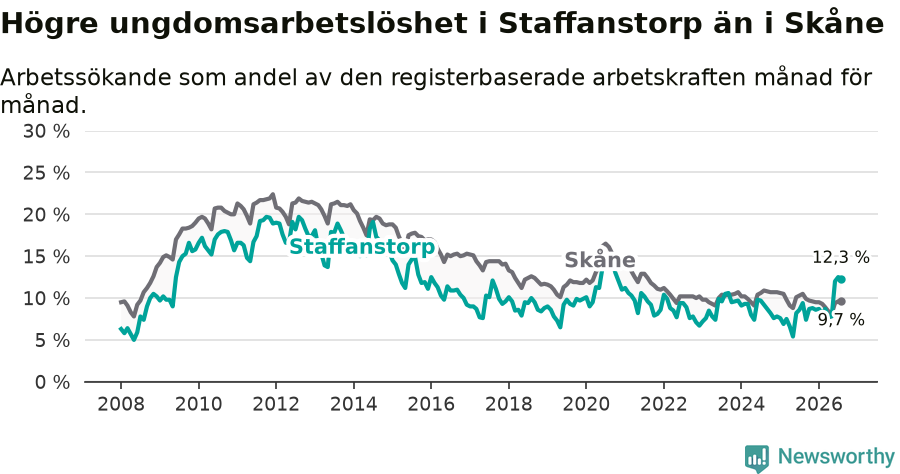 Graf: Arbetslöshet bland unga i Staffanstorps kommun och Skåne län