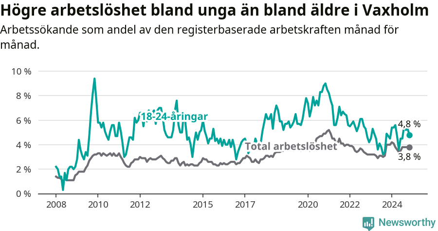 Graf: Skillnad i arbetslöshet mellan unga och hela befolkningen i Vaxholms kommun