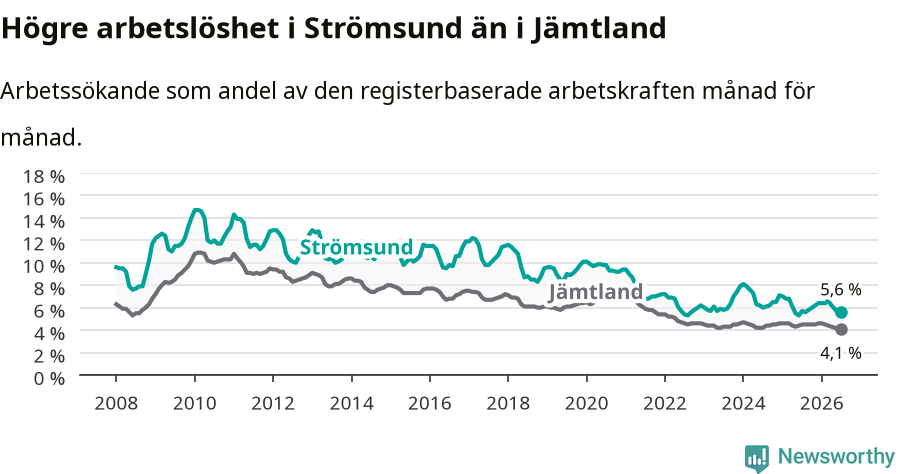 Graf: Arbetslöshet i Strömsunds kommun och Jämtlands län