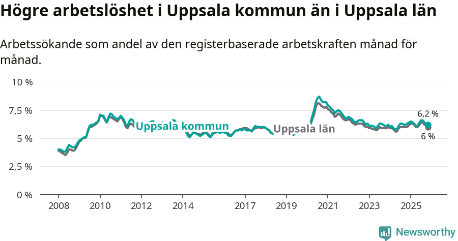 Graf: Arbetslöshet i Uppsala kommun och Uppsala län