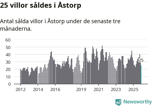 Graf: Antal sålda villor i Åstorps kommun